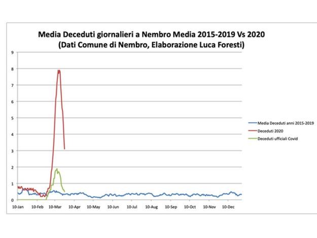 Úmrtnost ve městě Nembro, modrá = dlouhodobý průměr, zelená = oficiální Covid-19, červená = všichni mrtví za rok 2020
