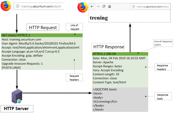 Protokol HTTP, po kterém se obvykle realizuje prohlížení webu, aniž by o tom uživatel vůbec věděl.